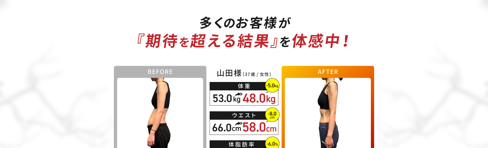 多くのお客様が「期待を越える結果」を体感中！山田様（３７歳女性）の場合：体重が53.0kgから48.0kgへ！ウエストが66.0cmから58.0cmへ！体脂肪率が27.0%から21.0%へ！