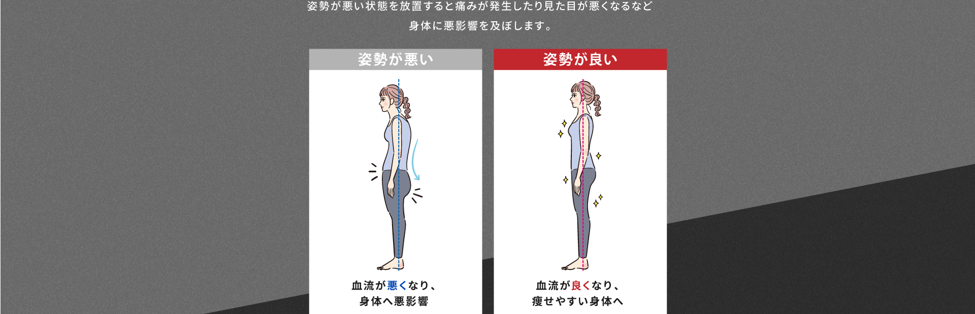 姿勢が悪い状態を放置すると、痛みが発生したり見た目が悪くなるなど、身体に悪影響を及ぼします。姿勢が悪い→血流が悪くなり、身体へ悪影響。姿勢が良い→血流が良くなり、痩せやすい身体へ